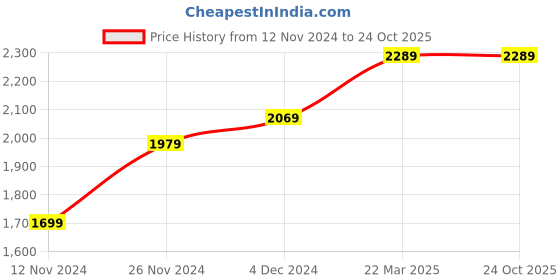 tatacliq.com Bewakoof Yellow Regular Fit Denim Jacket bewakoof Price History Graph from 12 Nov 2024 to 23 Oct 2025