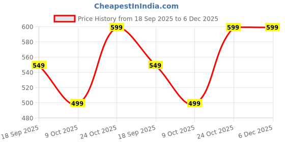 tatacliq.com Bewakoof Yellow Solid T-Shirt bewakoof Price History Graph from 18 Sep 2025 to 6 Dec 2025