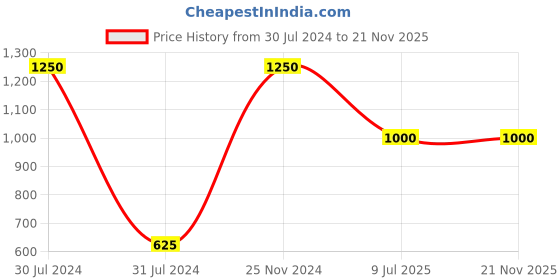 tatacliq.com BH Cosmetics 16 Color Shadow Palette Trendy in Tokyo - 16 gm bh cosmetics Price History Graph from 30 Jul 2024 to 21 Nov 2025