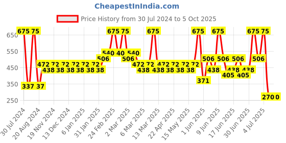 tatacliq.com BH Cosmetics 7 Color Shadow Palette Citrine for November - 9 gm bh cosmetics Price History Graph from 30 Jul 2024 to 5 Oct 2025