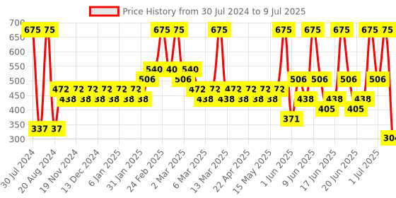 tatacliq.com BH Cosmetics 7 Color Shadow Palette Ruby for July - 9 gm bh cosmetics Price History Graph from 30 Jul 2024 to 9 Jul 2025
