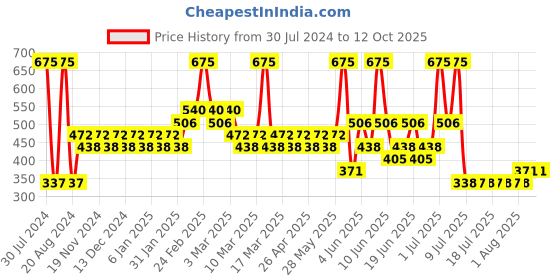 tatacliq.com BH Cosmetics 7 Color Shadow Palette Sapphire for September - 9 gm bh cosmetics Price History Graph from 30 Jul 2024 to 12 Oct 2025