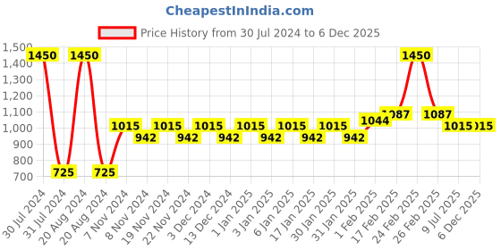 tatacliq.com BH Cosmetics Hangin' In Hawaii Eyeshadow Palette - 16 gm bh cosmetics Price History Graph from 30 Jul 2024 to 4 Dec 2025
