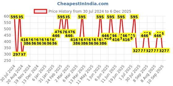 tatacliq.com BH Cosmetics Los Angeles Full Heat Matte Bronzer Honey Heights - 6.5 gm bh cosmetics Price History Graph from 30 Jul 2024 to 5 Dec 2025