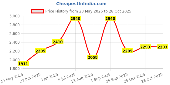 tatacliq.com BH Cosmetics Metal Rose Brush Set with Cosmetic Bag bh cosmetics Price History Graph from 23 May 2025 to 28 Oct 2025