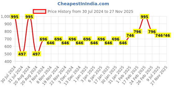 tatacliq.com BH Cosmetics Mrs. Bella Goldie 3 Color Highlighter Trio - 9 gm bh cosmetics Price History Graph from 30 Jul 2024 to 27 Nov 2025