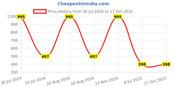 tatacliq.com BH Cosmetics Spotlight & Highlight 6 Color Illuminating Palette - 36 gm bh cosmetics Price History Graph from 30 Jul 2024 to 15 Oct 2025
