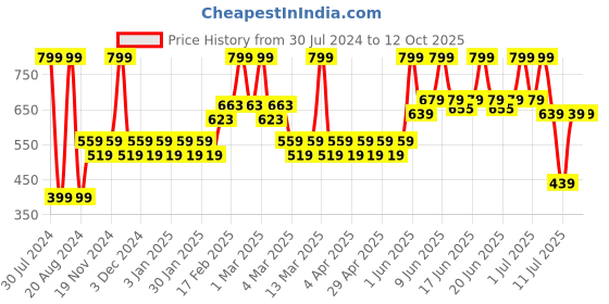 tatacliq.com BH Cosmetics x Doja Cat Muse Plumping Lip Gloss Red - 3 ml bh cosmetics Price History Graph from 30 Jul 2024 to 12 Oct 2025