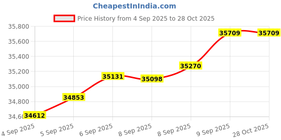tatacliq.com Bhima Jewels 18k (750) Rose Gold Alphabet D Pendant With Chain for Women bhima jewels Price History Graph from 4 Sep 2025 to 28 Oct 2025