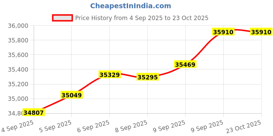 tatacliq.com Bhima Jewels 18k (750) Rose Gold Alphabet R Pendant With Chain for Women bhima jewels Price History Graph from 4 Sep 2025 to 22 Oct 2025