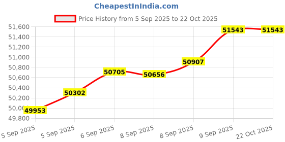 tatacliq.com Bhima Jewels 18k (750) Rose Gold Layered Necklace for Women bhima jewels Price History Graph from 5 Sep 2025 to 21 Oct 2025