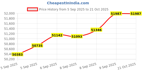 tatacliq.com Bhima Jewels 18k (750) Rose Gold Necklace for Women bhima jewels Price History Graph from 5 Sep 2025 to 21 Oct 2025