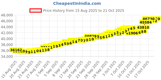 tatacliq.com Bhima Jewels 18k (750) Rose Gold Pendant With Chain for Women bhima jewels Price History Graph from 15 Aug 2025 to 21 Oct 2025