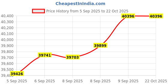 tatacliq.com Bhima Jewels 18k (750) Rose Gold Pendant With Chain for Women bhima jewels Price History Graph from 5 Sep 2025 to 21 Oct 2025