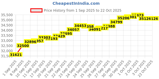 tatacliq.com Bhima Jewels 18k (750) Rose Gold Ring for Women bhima jewels Price History Graph from 1 Sep 2025 to 21 Oct 2025