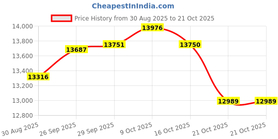 tatacliq.com Bhima Jewels 18k (750) Yellow Gold Diamond Blloming Stone Nosepin for Women bhima jewels Price History Graph from 30 Aug 2025 to 21 Oct 2025