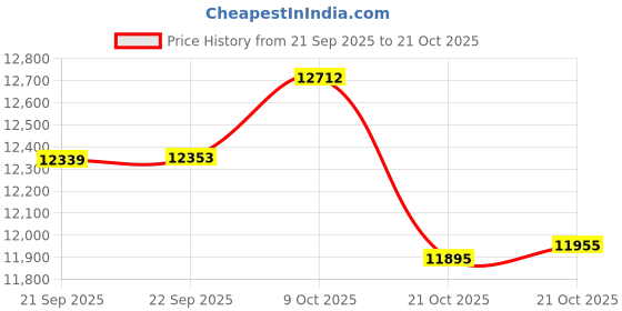 tatacliq.com Bhima Jewels 18k (750) Yellow Gold Diamond Drop Stone Nosepin for Women bhima jewels Price History Graph from 21 Sep 2025 to 21 Oct 2025