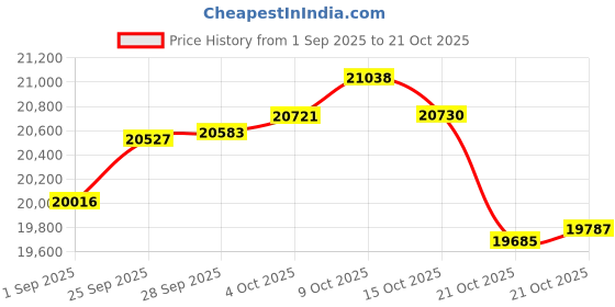 tatacliq.com Bhima Jewels 18k (750) Yellow Gold Diamond Elegant Radiance Nosepin for Women bhima jewels Price History Graph from 1 Sep 2025 to 21 Oct 2025