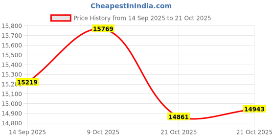 tatacliq.com Bhima Jewels 18k (750) Yellow Gold Diamond Floral Stone Nosepin for Women bhima jewels Price History Graph from 14 Sep 2025 to 21 Oct 2025