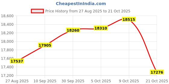 tatacliq.com Bhima Jewels 18k (750) Yellow Gold Diamond Rhombus Stone Nosepin for Women bhima jewels Price History Graph from 27 Aug 2025 to 21 Oct 2025