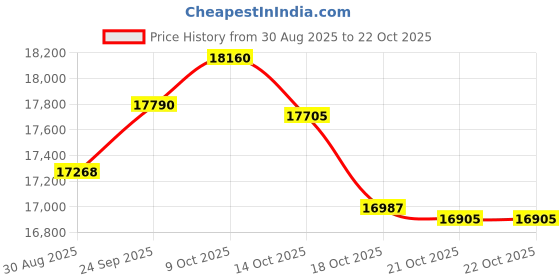tatacliq.com Bhima Jewels 18k (750) Yellow Gold Diamond Tiny Bloom Nosepin for Women bhima jewels Price History Graph from 30 Aug 2025 to 22 Oct 2025