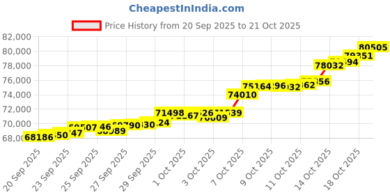 tatacliq.com Bhima Jewels 22k (916) Combo George Head 6gm Gold Coins bhima jewels Price History Graph from 20 Sep 2025 to 21 Oct 2025