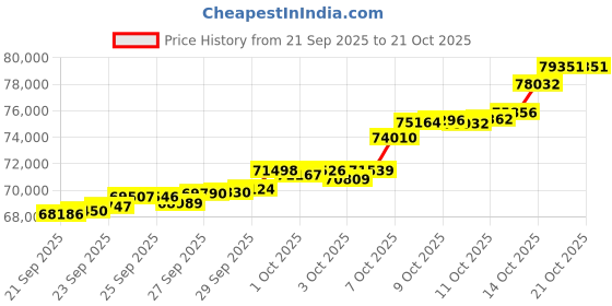 tatacliq.com Bhima Jewels 22k (916) Combo Lakshmi 6gm Gold Coins bhima jewels Price History Graph from 21 Sep 2025 to 21 Oct 2025