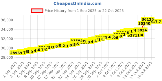 tatacliq.com Bhima Jewels 22k (916) Rose Gold Earrings for Women bhima jewels Price History Graph from 1 Sep 2025 to 21 Oct 2025