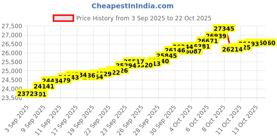 tatacliq.com Bhima Jewels 22k (916) Rose Gold Earrings for Women bhima jewels Price History Graph from 3 Sep 2025 to 21 Oct 2025