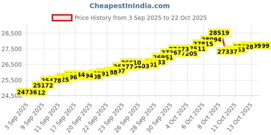 tatacliq.com Bhima Jewels 22k (916) Rose Gold Earrings for Women bhima jewels Price History Graph from 3 Sep 2025 to 21 Oct 2025