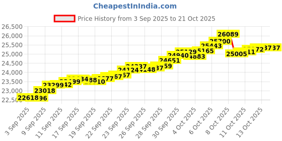 tatacliq.com Bhima Jewels 22k (916) Rose Gold Earrings for Women bhima jewels Price History Graph from 3 Sep 2025 to 21 Oct 2025