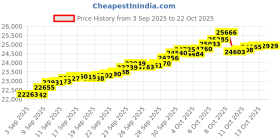 tatacliq.com Bhima Jewels 22k (916) Rose Gold Earrings for Women bhima jewels Price History Graph from 3 Sep 2025 to 21 Oct 2025