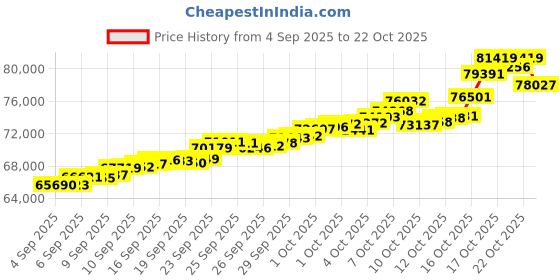 tatacliq.com Bhima Jewels 22k (916) Rose Gold Earrings for Women bhima jewels Price History Graph from 4 Sep 2025 to 22 Oct 2025