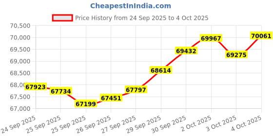 tatacliq.com Bhima Jewels 22k (916) Rose Gold Ring for Men bhima jewels Price History Graph from 24 Sep 2025 to 4 Oct 2025
