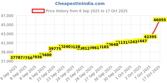 tatacliq.com Bhima Jewels 22k (916) Rose Gold Ring for Women bhima jewels Price History Graph from 6 Sep 2025 to 17 Oct 2025