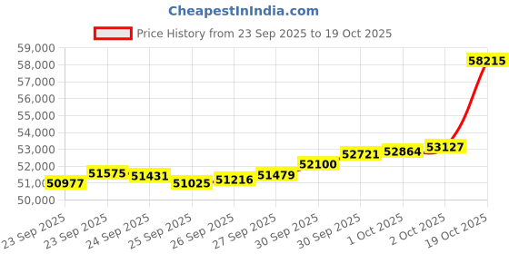 tatacliq.com Bhima Jewels 22k (916) Rose Gold Ring for Women bhima jewels Price History Graph from 23 Sep 2025 to 19 Oct 2025