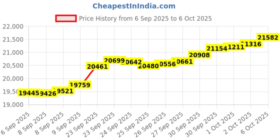 tatacliq.com Bhima Jewels 22k (916) Rose Gold Ring for Women bhima jewels Price History Graph from 6 Sep 2025 to 6 Oct 2025