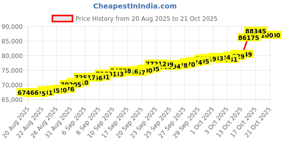 tatacliq.com Bhima Jewels 22k (916) Yellow Gold Bangle for Women bhima jewels Price History Graph from 20 Aug 2025 to 21 Oct 2025