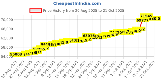 tatacliq.com Bhima Jewels 22k (916) Yellow Gold Bangle for Women bhima jewels Price History Graph from 20 Aug 2025 to 21 Oct 2025