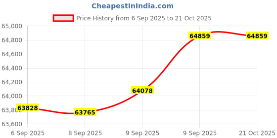 tatacliq.com Bhima Jewels 22k (916) Yellow Gold Black Beaded Mangalsutra for Women bhima jewels Price History Graph from 6 Sep 2025 to 21 Oct 2025