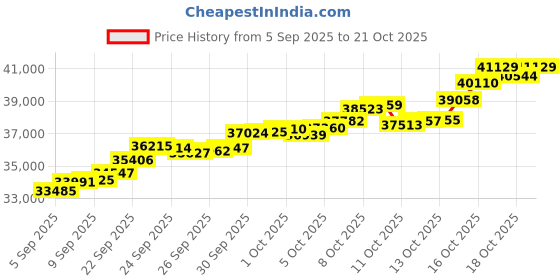 tatacliq.com Bhima Jewels 22k (916) Yellow Gold Bracelet for Kids bhima jewels Price History Graph from 5 Sep 2025 to 21 Oct 2025
