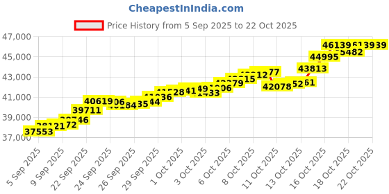 tatacliq.com Bhima Jewels 22k (916) Yellow Gold Bracelet for Kids bhima jewels Price History Graph from 5 Sep 2025 to 21 Oct 2025