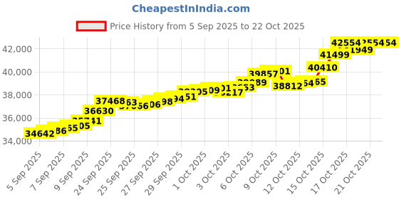 tatacliq.com Bhima Jewels 22k (916) Yellow Gold Bracelet for Kids bhima jewels Price History Graph from 5 Sep 2025 to 21 Oct 2025