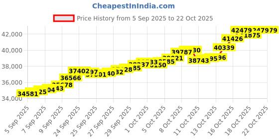 tatacliq.com Bhima Jewels 22k (916) Yellow Gold Bracelet for Kids bhima jewels Price History Graph from 5 Sep 2025 to 21 Oct 2025
