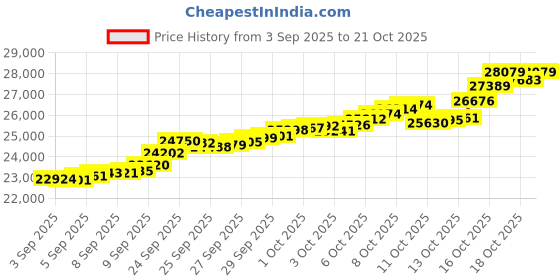 tatacliq.com Bhima Jewels 22k (916) Yellow Gold Bracelet for Kids bhima jewels Price History Graph from 3 Sep 2025 to 21 Oct 2025