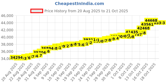 tatacliq.com Bhima Jewels 22k (916) Yellow Gold Bracelet for Kids bhima jewels Price History Graph from 20 Aug 2025 to 20 Oct 2025
