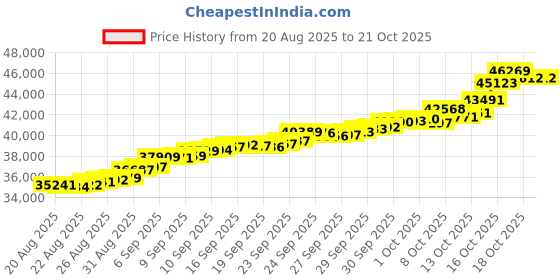 tatacliq.com Bhima Jewels 22k (916) Yellow Gold Bracelet for Kids bhima jewels Price History Graph from 20 Aug 2025 to 20 Oct 2025