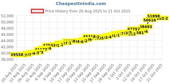 tatacliq.com Bhima Jewels 22k (916) Yellow Gold Bracelet for Kids bhima jewels Price History Graph from 20 Aug 2025 to 21 Oct 2025