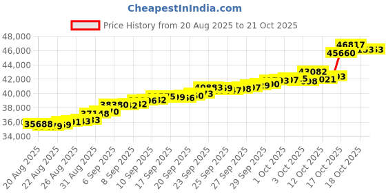 tatacliq.com Bhima Jewels 22k (916) Yellow Gold Bracelet for Kids bhima jewels Price History Graph from 20 Aug 2025 to 21 Oct 2025