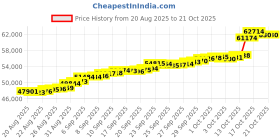 tatacliq.com Bhima Jewels 22k (916) Yellow Gold Bracelet for Kids bhima jewels Price History Graph from 20 Aug 2025 to 20 Oct 2025